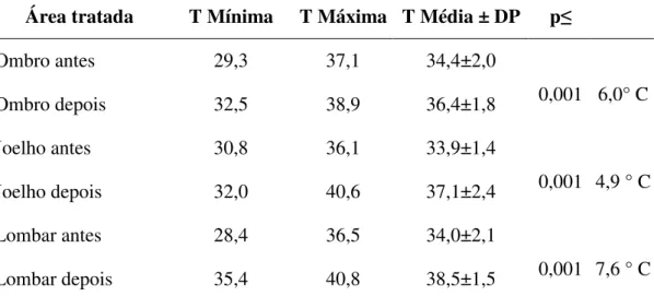 Tabela 2. Temperaturas mínima, máxima, média e desvio padrão da média da temperatura tecidual  superficial, aferidas por termógrafo das áreas antes do tratamento e depois de tratadas com DOC