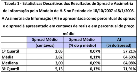 Tabela 1 - Estatísticas Descritivas dos Resultados de Spread e Assimetria  de Informação pelo Modelo de H-S no Período de 18/10/2007 a18/1/2008