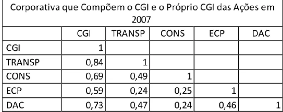Gráfico 1 - Evolução do Índice de Governança Corporativa (CGI) e  dos Subíndices que o Compõem: Transparência (TRANSP),  Conselho de Administração (CONS), Estrutura de Controle (ECP) e 