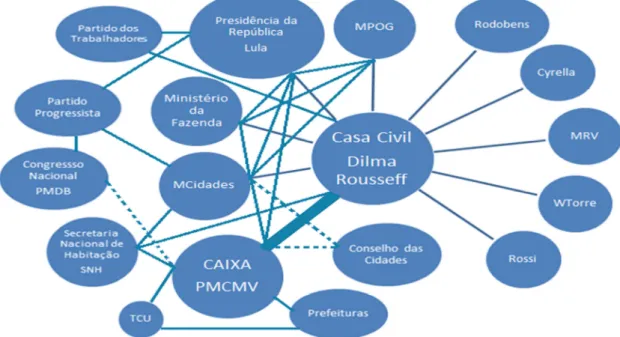 Figura  2.  Arena  decisória  na  formulação  do  MCMV  no  2º  mandato  do  Governo Lula