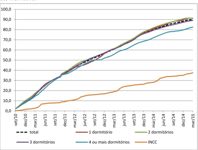 Gráfico 5. Inflação acumulada pelo INCC (FGV) e inflação acumulada para a  venda  de  imóveis  anunciados  no  composto  nacional a  partir  de  set