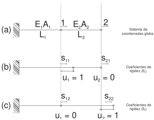 Figura 31:Coeficientes de rigidez em barra composta por duas hastes e solicitada por esforço normal