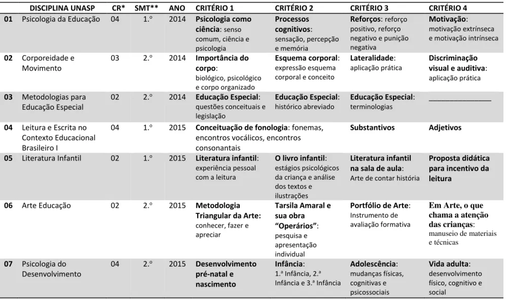 Tabela 3  –  Apresentação das disciplinas regulares e conteúdos trabalhados com a aluna A1 