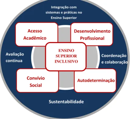 Figura 5 – Estrutura conceitual baseada em elementos essenciais a programas para jovens com DI no Ensino  Superior (GRIGAL et al., 2012) 