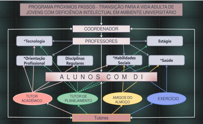 Figura 6 – Organograma da estrutura de funcionamento do Programa Próximos Passos 2014 e 2015 