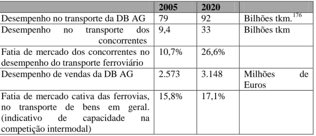 Tabela 1: Prognose sobre o transporte ferroviário de mercadorias no modelo de separação 175 2005  2020 