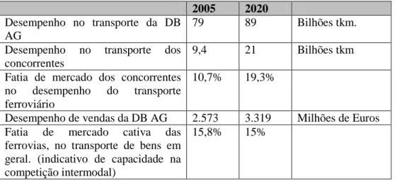 Tabela 2: Prognose sobre o transporte ferroviário de mercadorias no modelo de propriedade 178 2005  2020 
