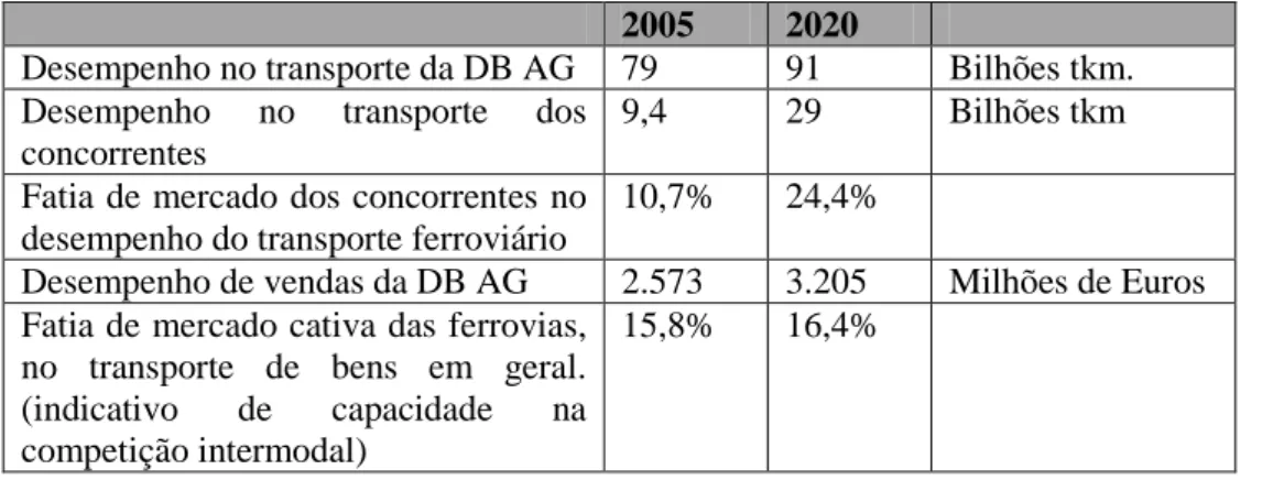 Tabela  5:  Prognose sobre o transporte ferroviário de mercadorias no modelo de Holding de  participação financeira 181