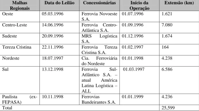Tabela 6: Desestatização das Malhas da RFFSA. 212    Malhas 