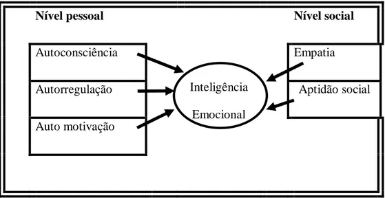 Figura 2 – Modelo de Inteligência Emocional de Goleman   (traduzido e adaptado de Iglesias Cortizas, 2004) 