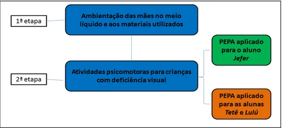 Figura  06  -  Organograma  das  etapas  para  elaboração  do  Programa  de  Estimulação  Psicomotora Aquática 