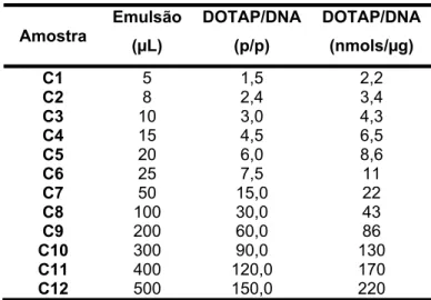 Tabela 3 – Quantidades de emulsão catiônica composta de 5% de Captex ®  355 e 2% de tensoativos 