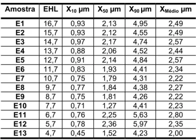 Tabela 4 – Resultados da análise do tamanho de gotícula das emulsões de Captex ®  355 (5%) cujos 