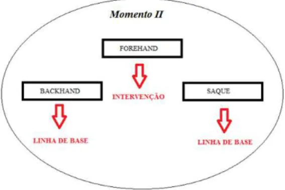 Figura 11 - Momento II da coleta de dados: linha de base versus intervenção. 