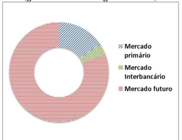 Figura 6: Assimetrias de liquidez no mercado de câmbio brasileiro   (giro financeiro em agosto de 2013)  