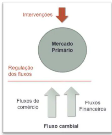Figura 4: Esquema parcial: mercado primário e a política cambial 