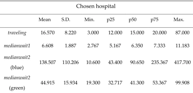 Table  4  presents  descriptive  statistics  for  the  traveling  and  waiting  times  variables for the chosen and not chosen hospital