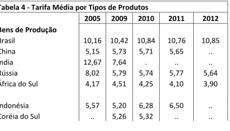 Tabela 4 - Tarifa Média por Tipos de Produtos       