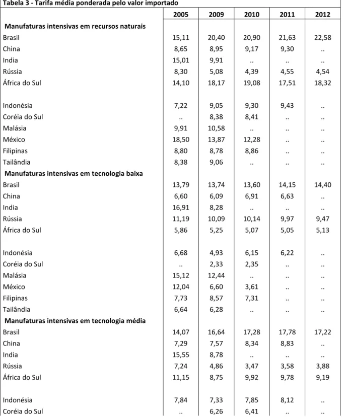 Tabela 3 - Tarifa média ponderada pelo valor importado   