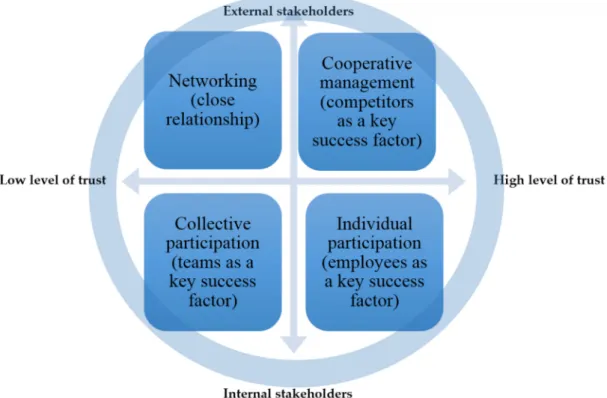Figure 2. Theoretical framework explaining the influence of trust on the approach to management.