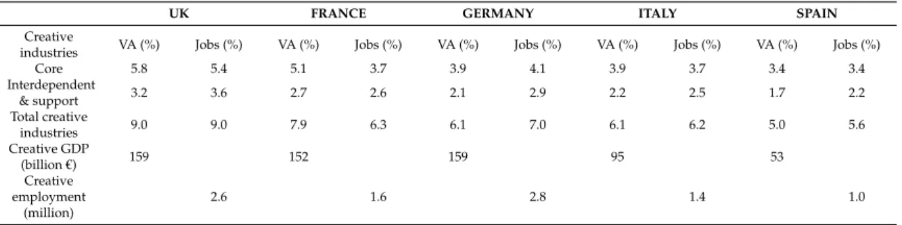 Table 2. Economic weight of the creative industries in the main European markets (2011).