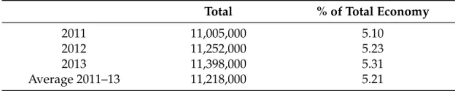 Table 3. Evolution of new jobs in creative industries in Europe (UE28), 2011–13.