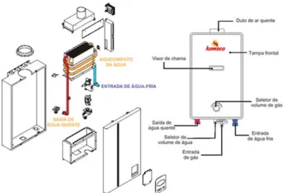 Figura 7 – Aquecedor de passagem a gás sem recirculação 