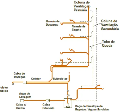 Figura 12 – Componentes do sistema predial de esgoto sanitário 