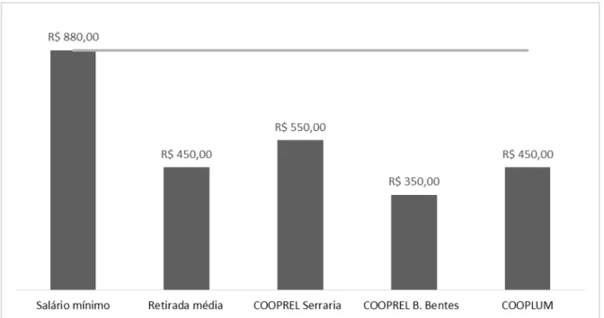 GRÁFICO  1  -  Comparação  entre  as  Retiradas  das  Cooperativas  de  Maceió  e  o  Salário Mínimo, para 2016