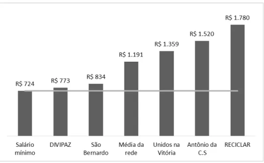 GRÁFICO 2 - Comparação entre as Retiradas das Cooperativas da RECICLAMP e o  Salário Mínimo, para 2014