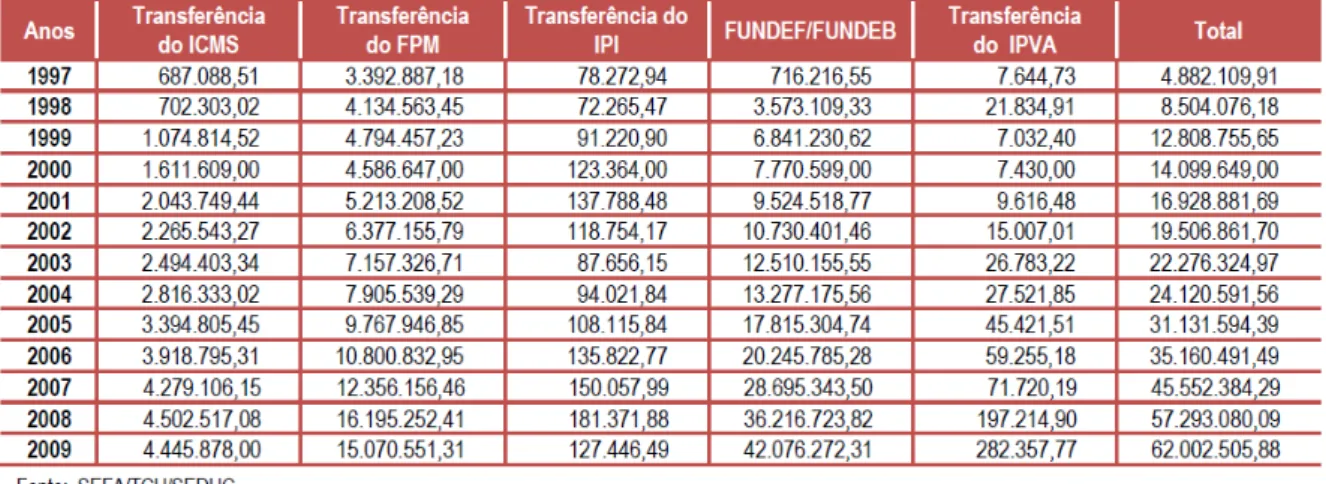 Tabela 2: Demonstrativo das transferências constitucionais de ICMS, FPM, IPI,  FUNDEB e IPVA – de 1997-2007 (R$1,00) 