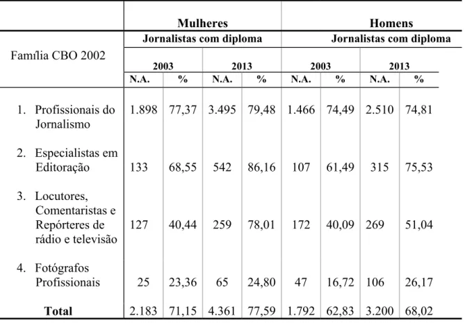 Tabela 2: Jornalistas diplomados por Família CBO 2002 e por sexo – SP – 2003-2013 