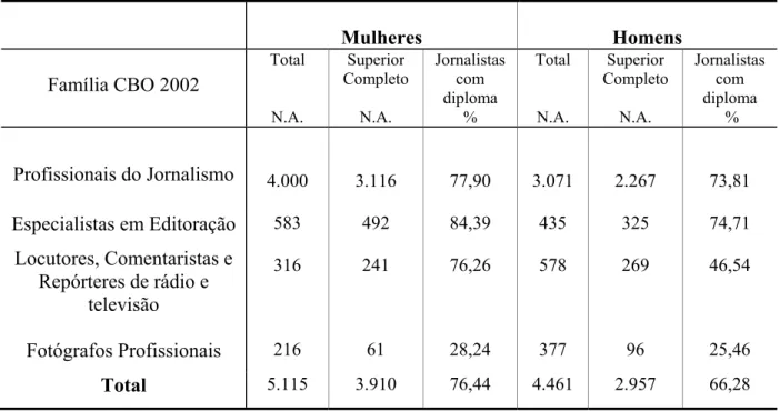 Tabela 3: Jornalistas diplomados por Família CBO 2002 e por sexo – SP - 2010 28