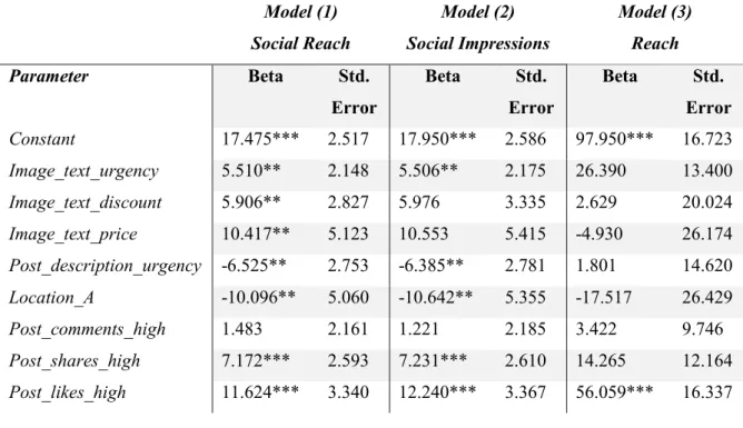 Table 4: OLS Regressions for Models 1, 2 and 3 (N=111) 