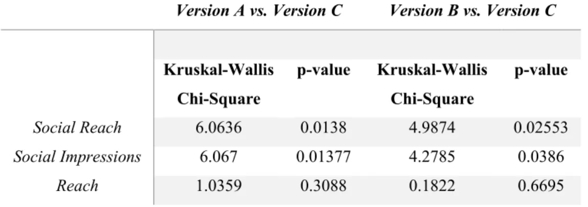 Table 7: Kruskal-Wallis test 