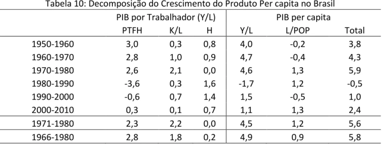 Tabela 10: Decomposição do Crescimento do Produto Per capita no Brasil  PIB por Trabalhador (Y/L)  PIB per capita 
