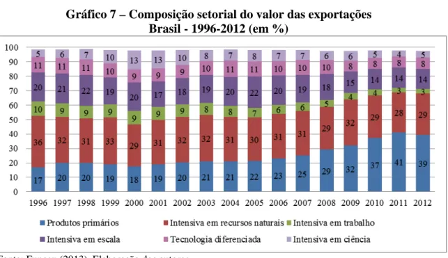 Gráfico 7 – Composição setorial do valor das exportações   Brasil - 1996-2012 (em %)