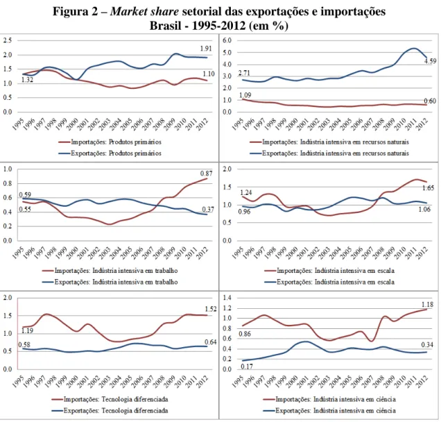 Figura 2 – Market share setorial das exportações e importações   Brasil - 1995-2012 (em %) 