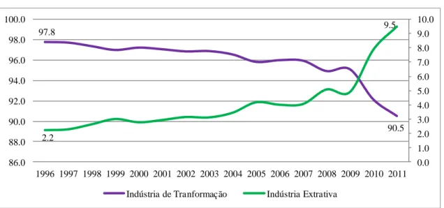 Gráfico 2 - Composição do valor da transformação industrial brasileira por setor  de atividade – 1996-2011 (em %) 