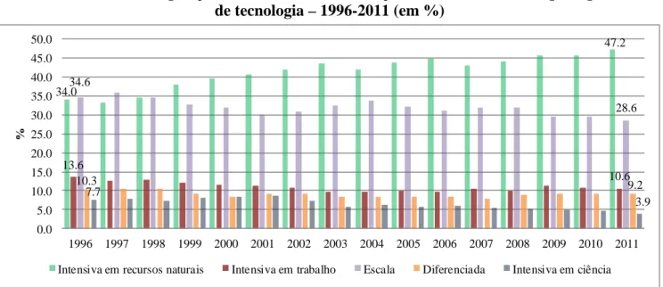 Gráfico 3 – Composição do valor da transformação industrial brasileira por tipo  de tecnologia – 1996-2011 (em %) 