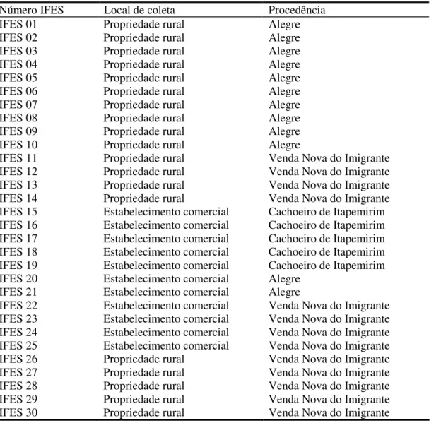 Tabela 1: Número de registro, local de coleta e procedência dos 30 acessos de Capsicum spp