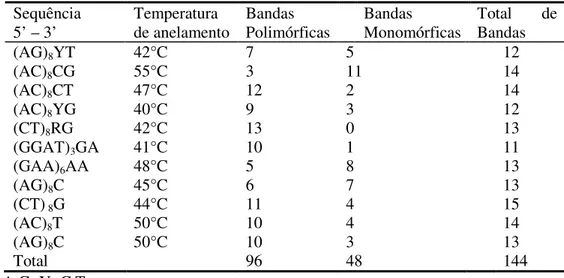 Tabela  2:  Iniciadores  de  ISSR  utilizados,  temperaturas  de  anelamento  otimizadas  para  o  estudo  da  diversidade genética entre 30 acessos de pimenta coletados no Sul do Estado do Espírito Santo