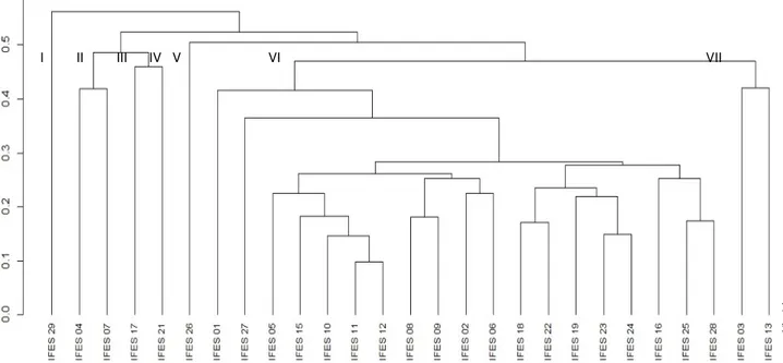 Figura  2:  Dendrograma  obtido  pelo  método  UPGMA  a  partir  da  matriz  de  dissimilaridade  expressa  pelo  complemento aritmético de Jaccard entre 30 acessos de pimenta, com base em 96 fragmentos polimórficos e  48 monomórficos amplificados por marc