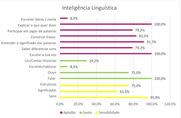Gráfico 2- Caracterização dos critérios associados à Inteligência Linguística nas crianças