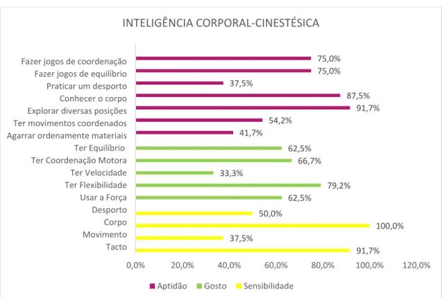 Gráfico 5- Caracterização dos critérios associados à Inteligência Corporal/ Cinestésica nas  crianças