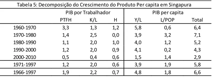 Tabela	
  5:	
  Decomposição	
  do	
  Crescimento	
  do	
  Produto	
  Per	
  capita	
  em	
  Singapura	
  