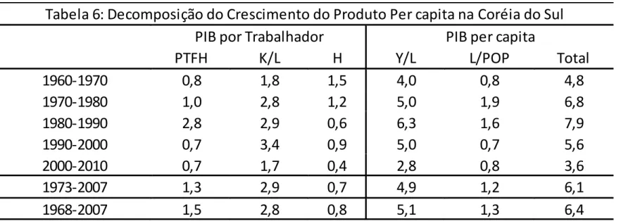 Tabela	
  6:	
  Decomposição	
  do	
  Crescimento	
  do	
  Produto	
  Per	
  capita	
  na	
  Coréia	
  do	
  Sul	
  