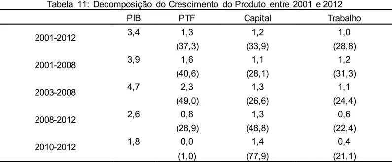Tabela  11:  Decomposição  do Crescimento  do Produto  entre  2001  e 2012 
