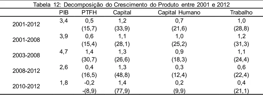 Tabela  12:  Decomposição  do Crescimento  do Produto  entre  2001  e 2012 