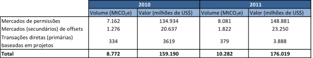 TABELA 1  – ESTADO DOS MERCADOS DE CARBONO: VOLUMES E VALORES (2010 E 2011) 